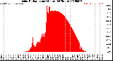 Milwaukee Weather Solar Radiation<br>per Minute<br>(24 Hours)