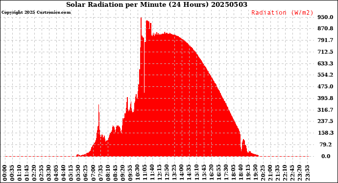 Milwaukee Weather Solar Radiation<br>per Minute<br>(24 Hours)