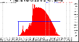 Milwaukee Weather Solar Radiation<br>& Day Average<br>per Minute<br>(Today)