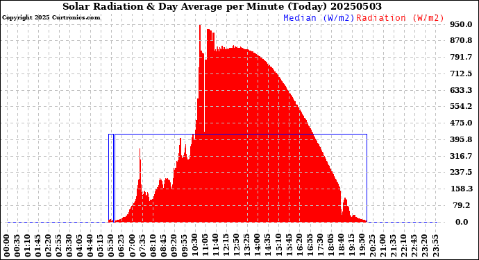 Milwaukee Weather Solar Radiation<br>& Day Average<br>per Minute<br>(Today)