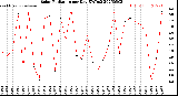 Milwaukee Weather Solar Radiation<br>per Day KW/m2