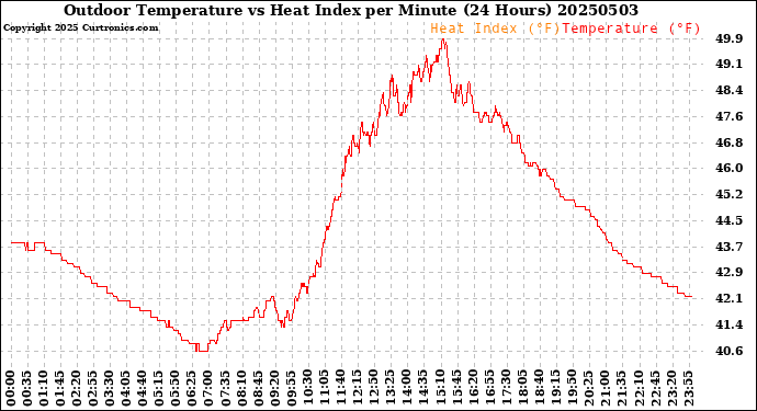 Milwaukee Weather Outdoor Temperature<br>vs Heat Index<br>per Minute<br>(24 Hours)