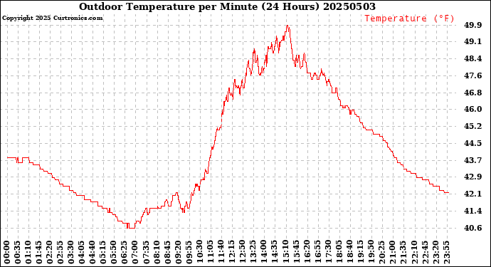 Milwaukee Weather Outdoor Temperature<br>per Minute<br>(24 Hours)