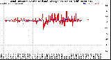 Milwaukee Weather Wind Direction<br>Normalized and Average<br>(24 Hours) (Old)