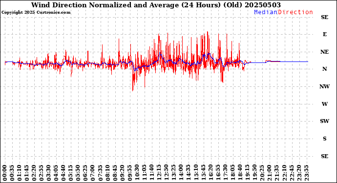 Milwaukee Weather Wind Direction<br>Normalized and Average<br>(24 Hours) (Old)