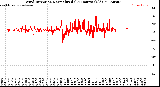 Milwaukee Weather Wind Direction<br>Normalized<br>(24 Hours) (Old)