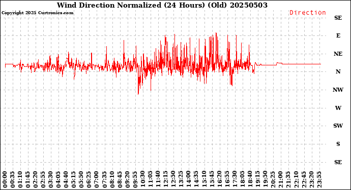 Milwaukee Weather Wind Direction<br>Normalized<br>(24 Hours) (Old)