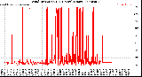 Milwaukee Weather Wind Direction<br>(24 Hours) (Raw)