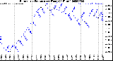 Milwaukee Weather Barometric Pressure<br>per Hour<br>(24 Hours)