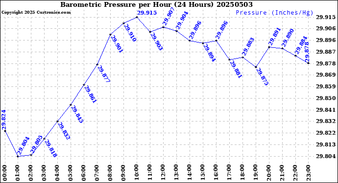 Milwaukee Weather Barometric Pressure<br>per Hour<br>(24 Hours)