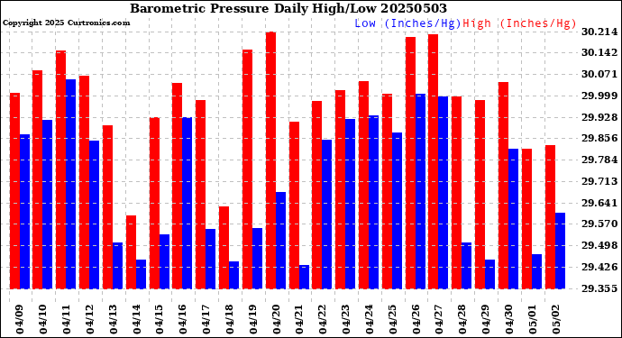 Milwaukee Weather Barometric Pressure<br>Daily High/Low