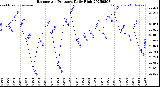 Milwaukee Weather Barometric Pressure<br>Daily High