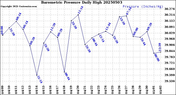 Milwaukee Weather Barometric Pressure<br>Daily High