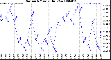 Milwaukee Weather Barometric Pressure<br>Daily Low