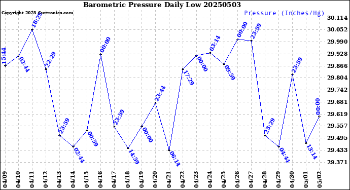 Milwaukee Weather Barometric Pressure<br>Daily Low