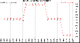Milwaukee Weather Dew Point<br>(24 Hours)