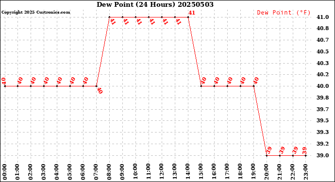 Milwaukee Weather Dew Point<br>(24 Hours)
