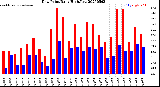 Milwaukee Weather Dew Point<br>Daily High/Low