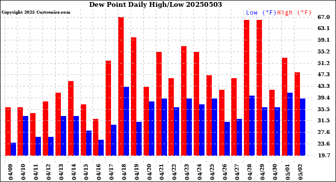 Milwaukee Weather Dew Point<br>Daily High/Low