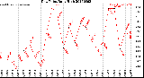 Milwaukee Weather Dew Point<br>Daily High