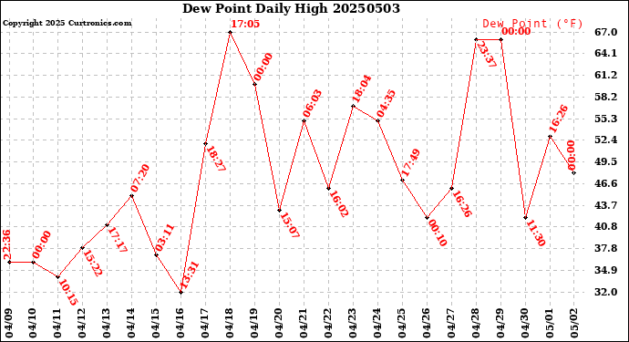 Milwaukee Weather Dew Point<br>Daily High