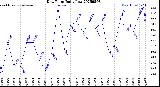 Milwaukee Weather Dew Point<br>Daily Low