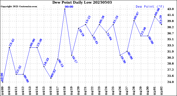 Milwaukee Weather Dew Point<br>Daily Low