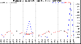 Milwaukee Weather Evapotranspiration<br>vs Rain per Day<br>(Inches)