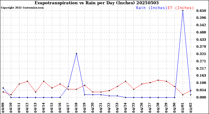 Milwaukee Weather Evapotranspiration<br>vs Rain per Day<br>(Inches)