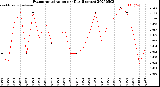 Milwaukee Weather Evapotranspiration<br>per Day (Inches)