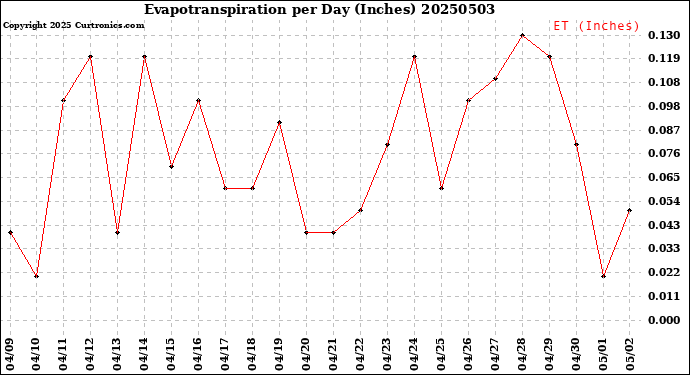 Milwaukee Weather Evapotranspiration<br>per Day (Inches)