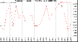 Milwaukee Weather Evapotranspiration<br>per Day (Ozs sq/ft)