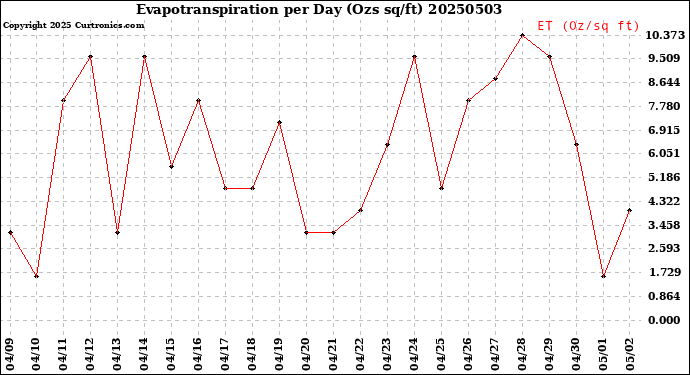 Milwaukee Weather Evapotranspiration<br>per Day (Ozs sq/ft)