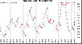 Milwaukee Weather Heat Index<br>Daily High