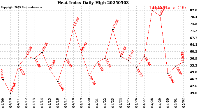 Milwaukee Weather Heat Index<br>Daily High
