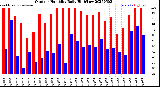 Milwaukee Weather Outdoor Humidity<br>Daily High/Low