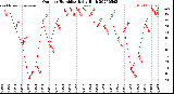 Milwaukee Weather Outdoor Humidity<br>Daily High