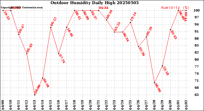 Milwaukee Weather Outdoor Humidity<br>Daily High