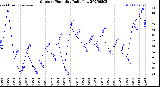 Milwaukee Weather Outdoor Humidity<br>Daily Low