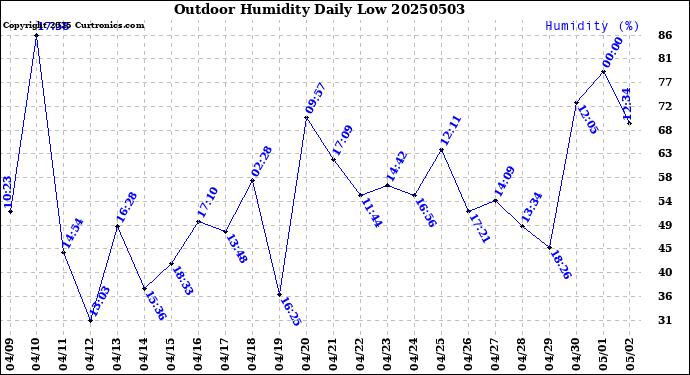 Milwaukee Weather Outdoor Humidity<br>Daily Low