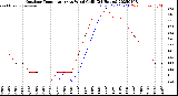 Milwaukee Weather Outdoor Temperature<br>vs Wind Chill<br>(24 Hours)