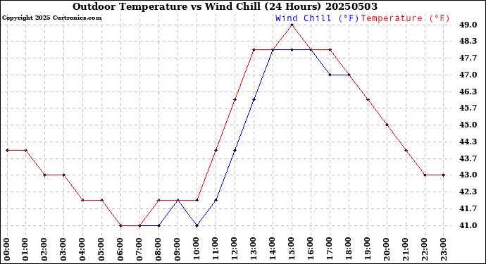Milwaukee Weather Outdoor Temperature<br>vs Wind Chill<br>(24 Hours)