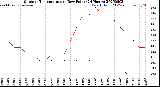 Milwaukee Weather Outdoor Temperature<br>vs Dew Point<br>(24 Hours)
