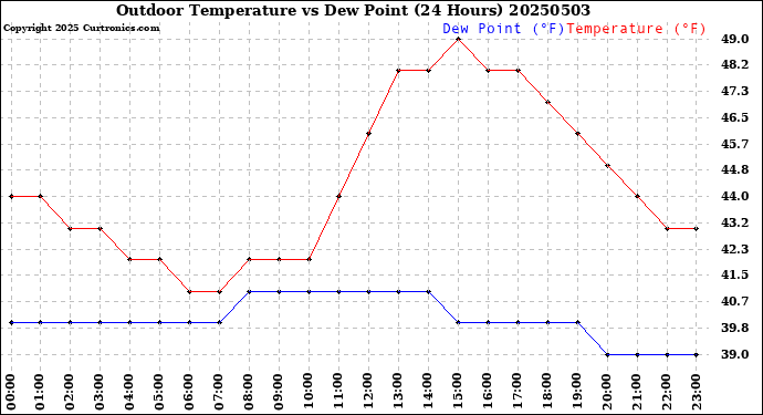 Milwaukee Weather Outdoor Temperature<br>vs Dew Point<br>(24 Hours)