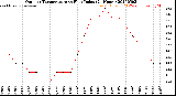 Milwaukee Weather Outdoor Temperature<br>vs Heat Index<br>(24 Hours)