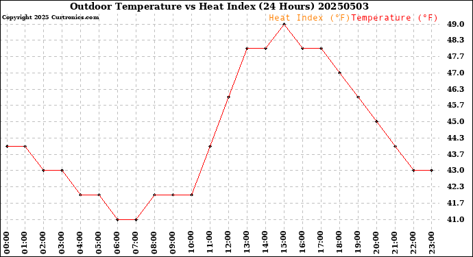 Milwaukee Weather Outdoor Temperature<br>vs Heat Index<br>(24 Hours)