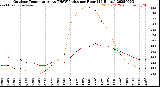 Milwaukee Weather Outdoor Temperature<br>vs THSW Index<br>per Hour<br>(24 Hours)