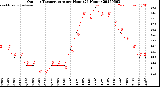Milwaukee Weather Outdoor Temperature<br>per Hour<br>(24 Hours)