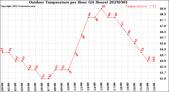 Milwaukee Weather Outdoor Temperature<br>per Hour<br>(24 Hours)