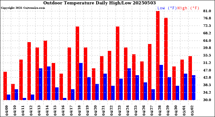 Milwaukee Weather Outdoor Temperature<br>Daily High/Low